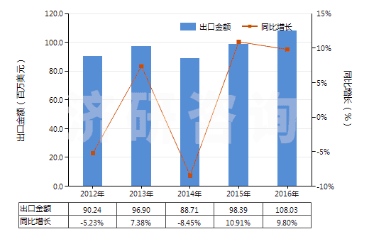 2012-2016年中國初級形狀乙烯-乙酸乙烯酯共聚物(HS39013000)出口總額及增速統(tǒng)計